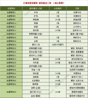 江湖录建筑升级攻略 1-3级建筑所需名望解锁功能一览[图1]