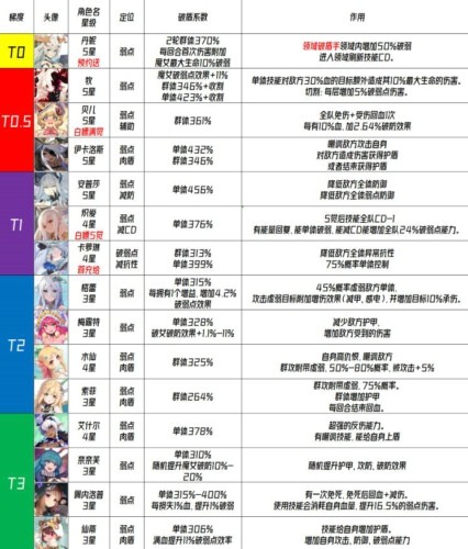 千年之旅角色强度排行全新 最强星痕排行一览[图3]