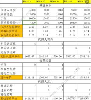 绝区零141杂货店什么值得买 141杂货店最优购买推荐[图3]