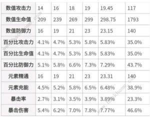 原神祝圣之霜怎么用 祝圣之霜套装及词条选择推荐[图3]