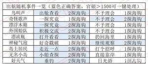 叫我大掌柜南海丝路事件答案大全 出航随机时间答案一览[图1]