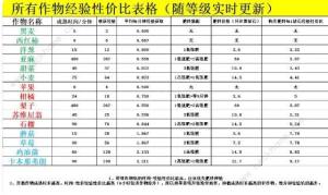 新庄园时代等级提升攻略 怎么升级快[图2]