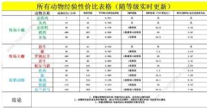 新庄园时代等级提升攻略 怎么升级快[图3]