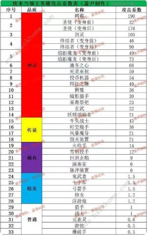 快来当领主神话英雄购买顺序    神话英雄优先升级推荐[图1]