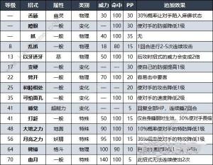 宝可梦朱紫赫月月月熊怎么得 DLC赫月月月熊获取及招式属性详解[图8]