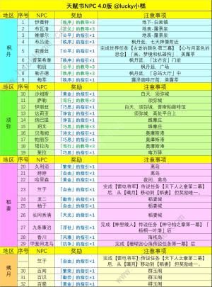 原神4.0NPC天赋书对话大全 最新4.0NPC天赋书位置对话奖励一览[图2]