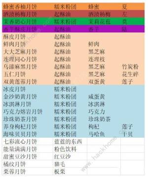 未定事件簿厨房的试炼月饼篇配方大全 中秋月饼篇食谱总汇[图2]