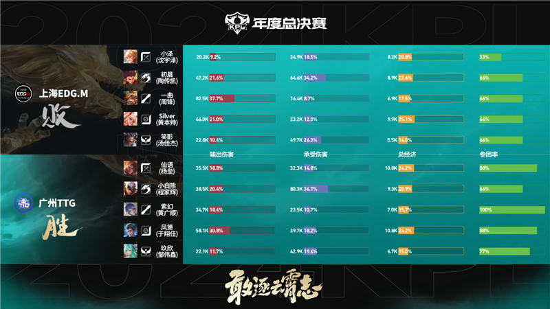 2024KPL年度总决赛广州TTG对决上海EDG.M 以3比1拿下胜利[图4]