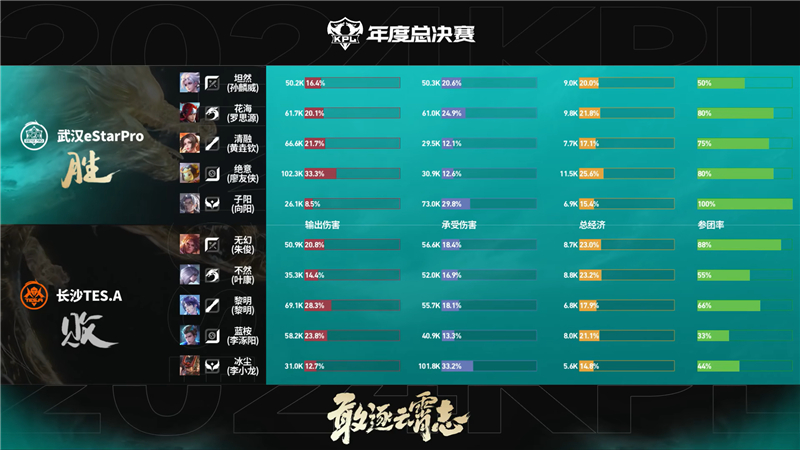 2024KPL年度总决赛武汉eStarPro对决长沙TES.A 以3比2拿下胜利[图23]