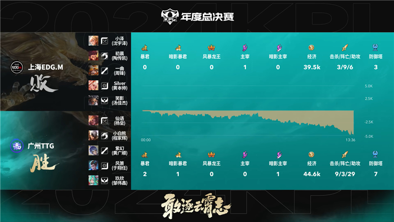 2024KPL年度总决赛广州TTG对决上海EDG.M 以3比1拿下胜利[图5]