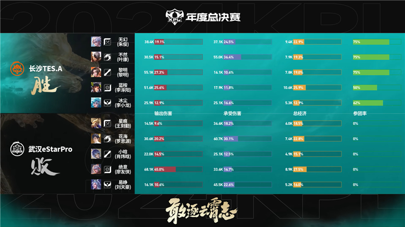 2024KPL年度总决赛武汉eStarPro对决长沙TES.A 以3比2拿下胜利[图3]