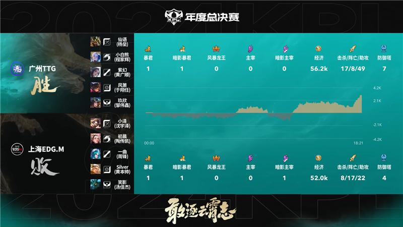 2024KPL年度总决赛广州TTG对决上海EDG.M 以3比1拿下胜利[图10]