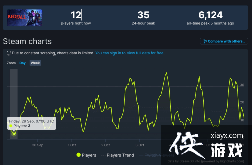 Steam《红霞岛》在线玩家每天都会降至个位数 严重时甚至无法组队[图2]