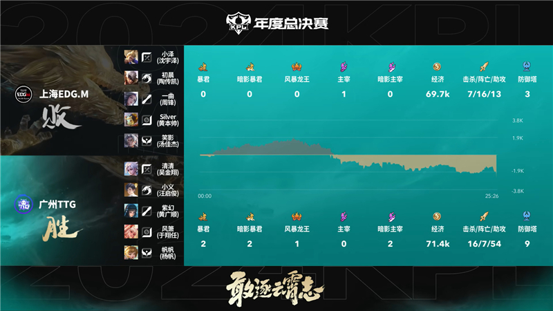 2024KPL年度总决赛广州TTG对决上海EDG.M 以3比1拿下胜利[图20]