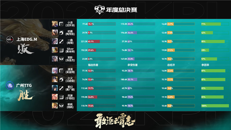 2024KPL年度总决赛广州TTG对决上海EDG.M 以3比1拿下胜利[图19]