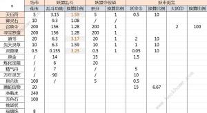 寻道大千商店物品兑换推荐 高性价比物品兑换一览[图1]