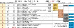 正中靶心城墙升级攻略 城墙升级所需及等级一览[图3]