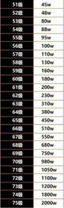 抖音最新1-75等级消费表[图4]