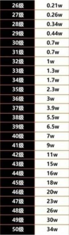 抖音最新1-75等级消费表[图3]