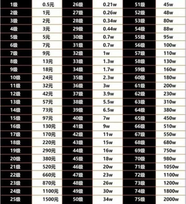 抖音70级需要刷多少钱[图3]