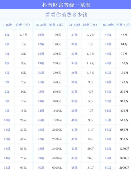 抖音63等级需要多少钱[图2]