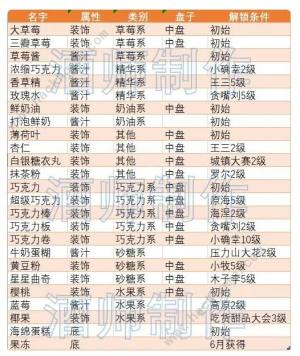 创意蛋糕店2023攻略大全 新手必备食谱配方技巧总汇[图2]