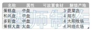 创意蛋糕店2023攻略大全 新手必备食谱配方技巧总汇[图3]