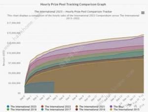2023dota2ti12奖金池是多少 2023dota2ti12奖金池预测介绍[图3]
