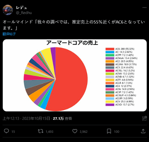 《装甲核心6》全球销量现已超过280万套:占全系列55%[图2]