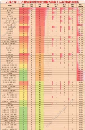 云顶之弈手游13.20版本阵容推荐 13.20版本最强上分阵容大全[图2]