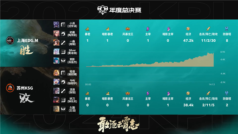 2024KPL年度总决赛10月17日赛事 上海EDG.M对决苏州KSG以3比1取胜[图15]