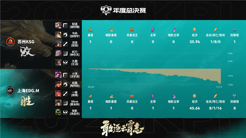 2024KPL年度总决赛10月17日赛事 上海EDG.M对决苏州KSG以3比1取胜[图11]