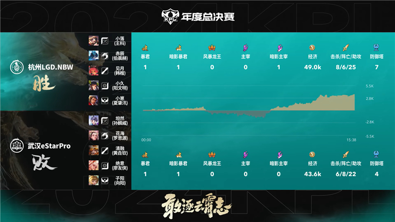 2024KPL年度总决赛10月17日赛事 杭州LGD.NBW对决武汉eStarPro以3比1取胜[图15]