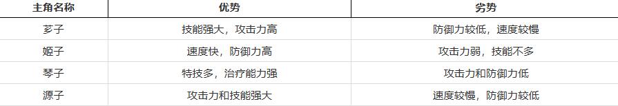 超进化物语2主角选哪个好[图2]