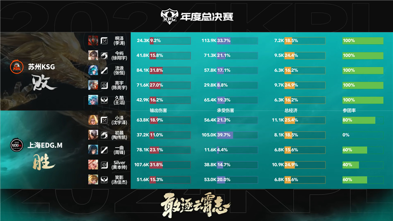 2024KPL年度总决赛10月17日赛事 上海EDG.M对决苏州KSG以3比1取胜[图2]