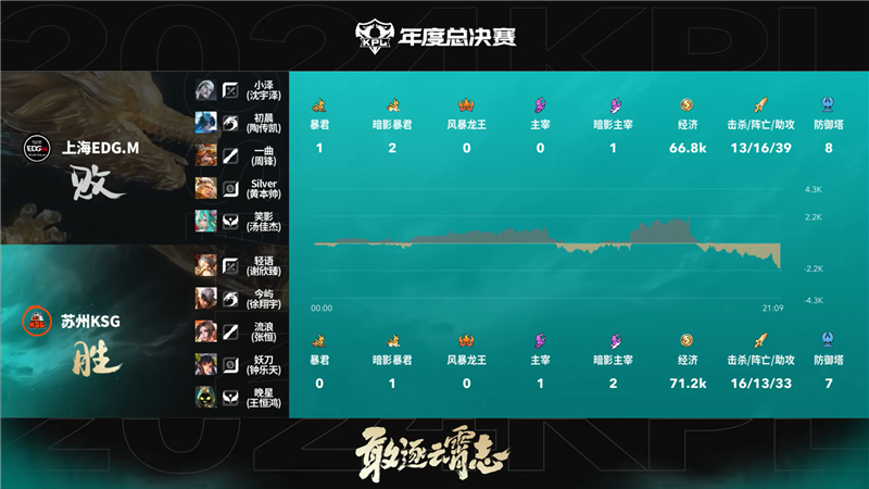 2024KPL年度总决赛10月17日赛事 上海EDG.M对决苏州KSG以3比1取胜[图7]