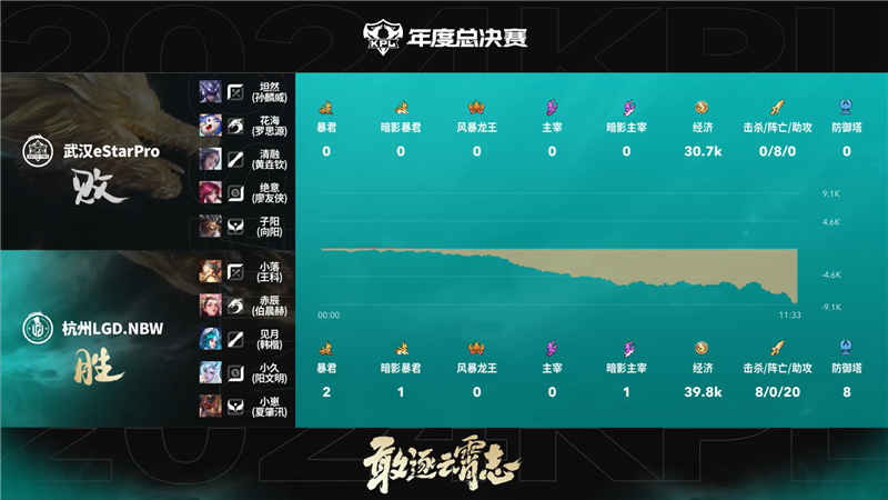 2024KPL年度总决赛10月17日赛事 杭州LGD.NBW对决武汉eStarPro以3比1取胜[图11]