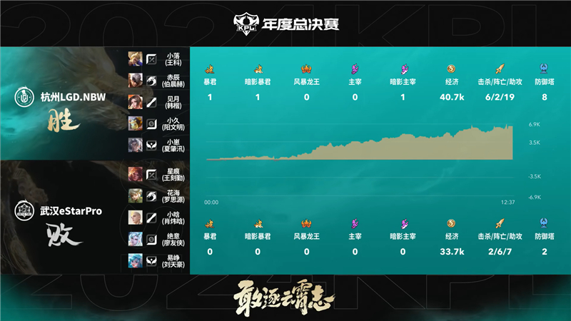 2024KPL年度总决赛10月17日赛事 杭州LGD.NBW对决武汉eStarPro以3比1取胜[图3]