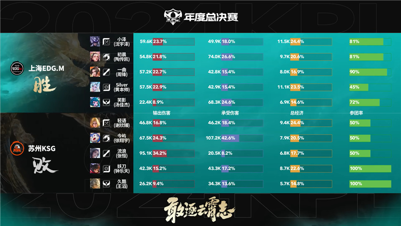 2024KPL年度总决赛10月17日赛事 上海EDG.M对决苏州KSG以3比1取胜[图14]