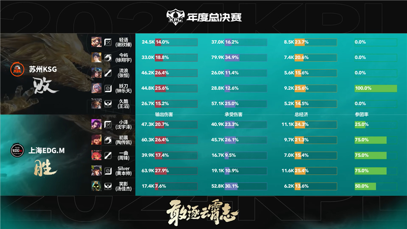 2024KPL年度总决赛10月17日赛事 上海EDG.M对决苏州KSG以3比1取胜[图10]