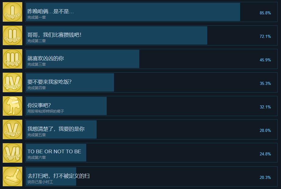 完蛋我被美女包围了成就一览[图1]