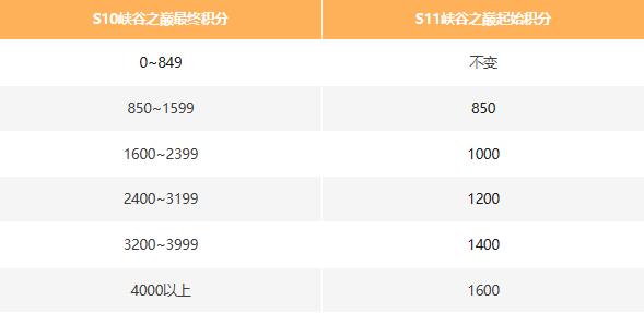 英雄联盟手游s11赛季时间[图4]