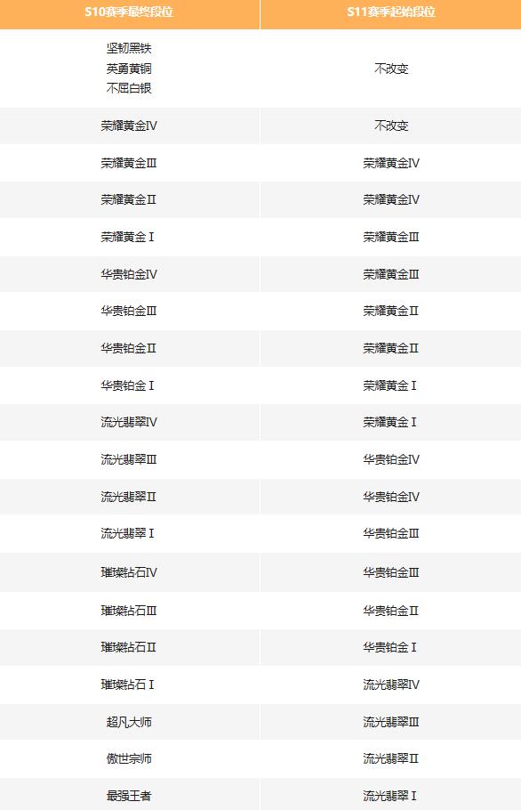 英雄联盟手游s11赛季时间[图3]