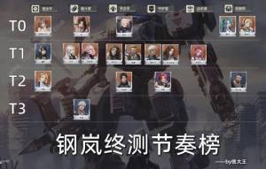 钢岚角色节奏榜2023 最新公测角色强度梯队一览[图1]