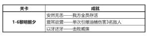 钢岚1-6黎明前夕怎么做一桶炸仨的成就 1-6黎明前夕全成就达成攻略[图1]