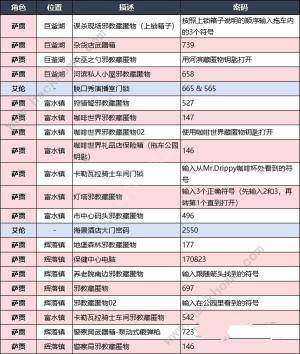 心灵杀手2密码大全 所有章节保险箱解谜密码总汇[图1]