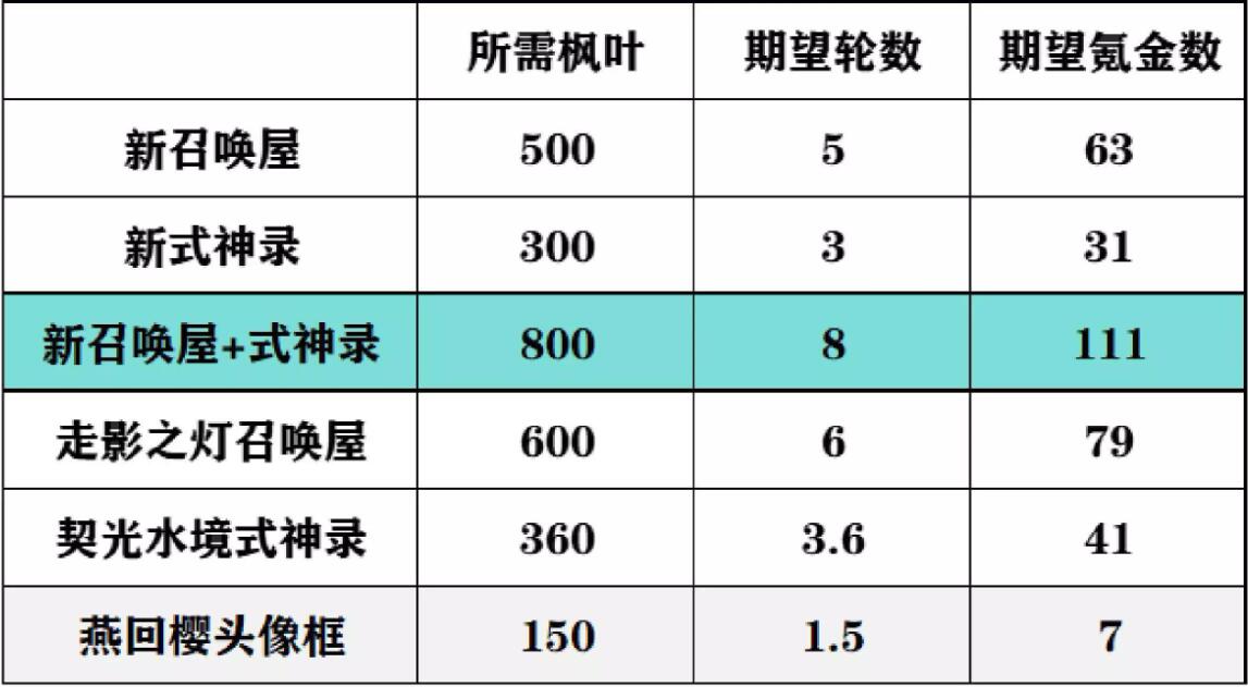 阴阳师金秋觅景活动氪金预计[图2]