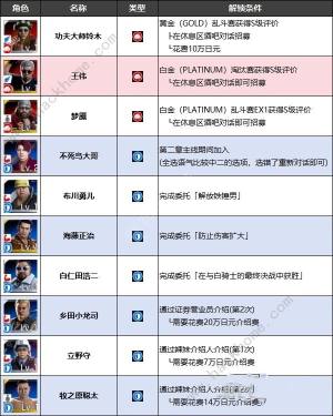如龙7外传无名之龙全净龙会伙伴招募条件大全 斗技场成员加入条件一览[图4]