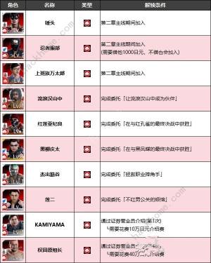 如龙7外传无名之龙全净龙会伙伴招募条件大全 斗技场成员加入条件一览[图2]