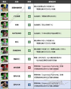 如龙7外传无名之龙全净龙会伙伴招募条件大全 斗技场成员加入条件一览[图5]